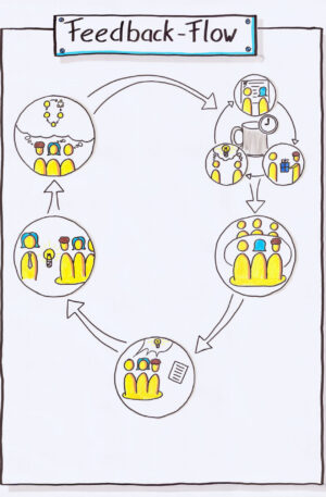 Tagesworkshop: Feedback-Flow